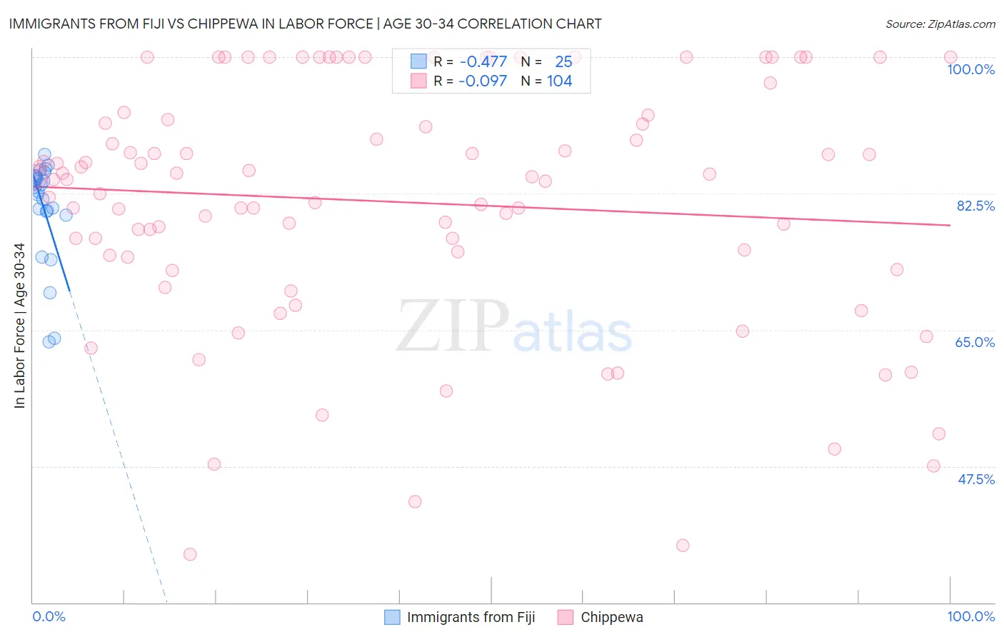 Immigrants from Fiji vs Chippewa In Labor Force | Age 30-34