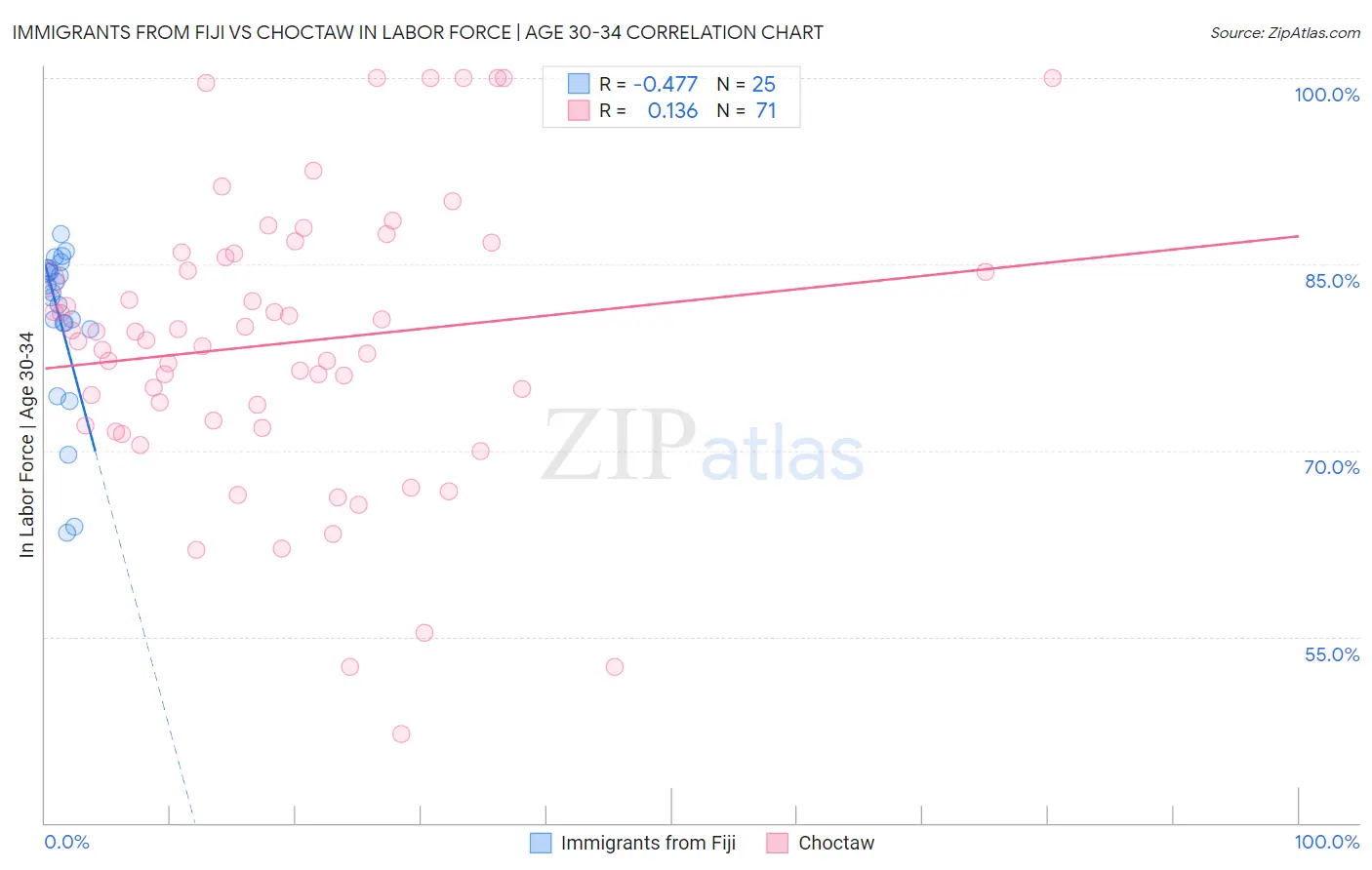Immigrants from Fiji vs Choctaw In Labor Force | Age 30-34
