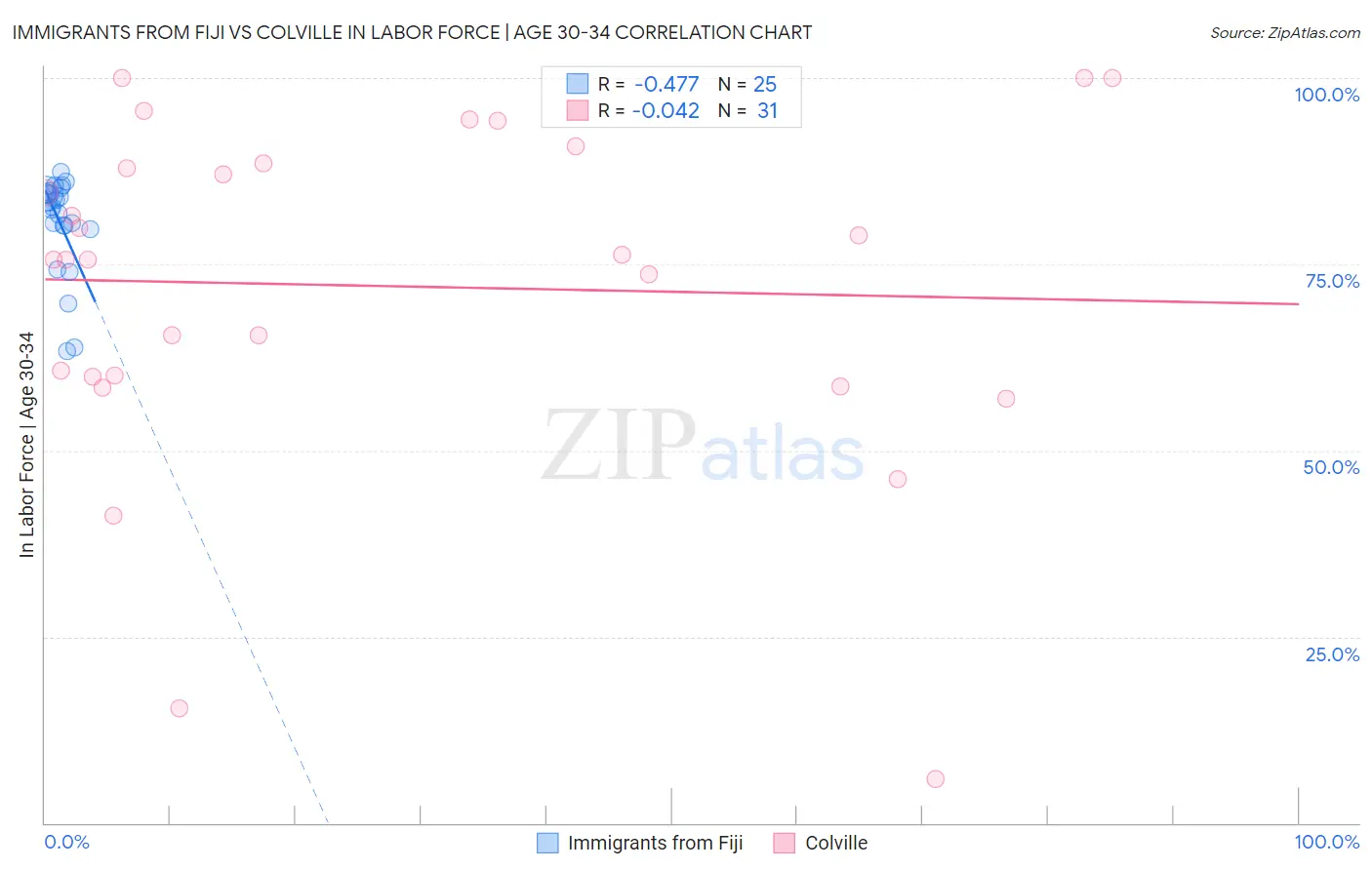 Immigrants from Fiji vs Colville In Labor Force | Age 30-34