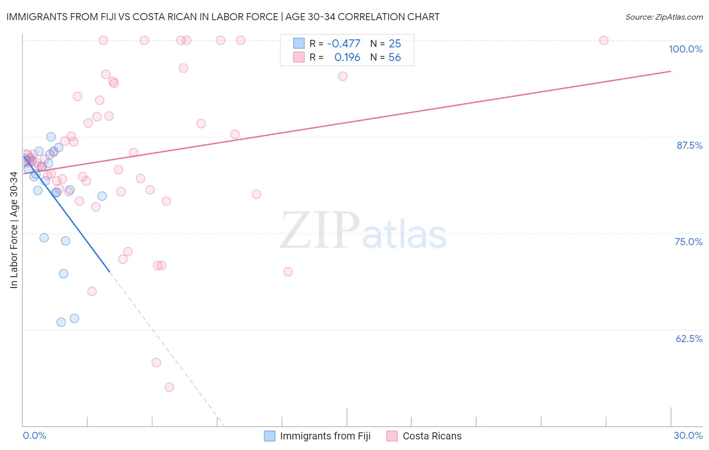 Immigrants from Fiji vs Costa Rican In Labor Force | Age 30-34