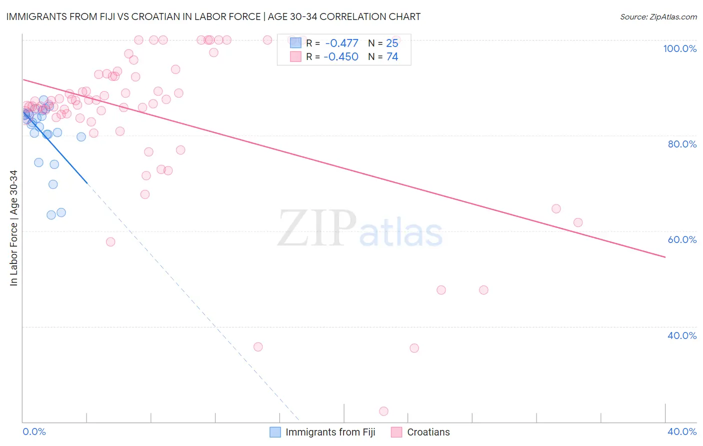 Immigrants from Fiji vs Croatian In Labor Force | Age 30-34