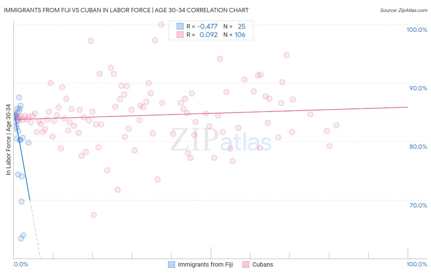 Immigrants from Fiji vs Cuban In Labor Force | Age 30-34