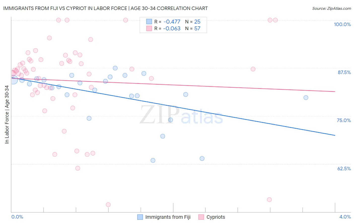 Immigrants from Fiji vs Cypriot In Labor Force | Age 30-34