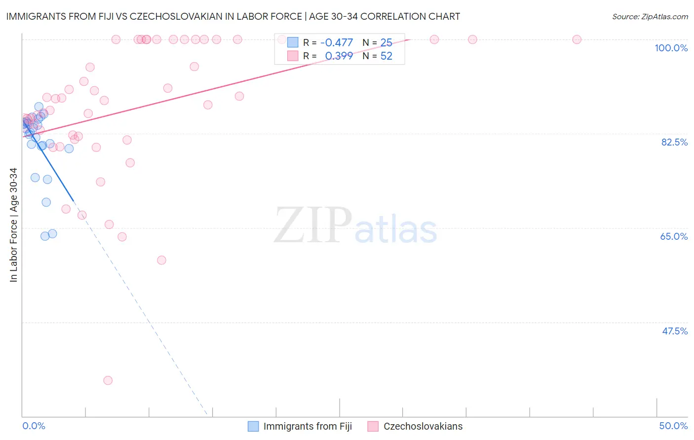 Immigrants from Fiji vs Czechoslovakian In Labor Force | Age 30-34