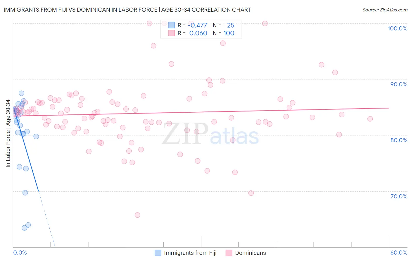Immigrants from Fiji vs Dominican In Labor Force | Age 30-34