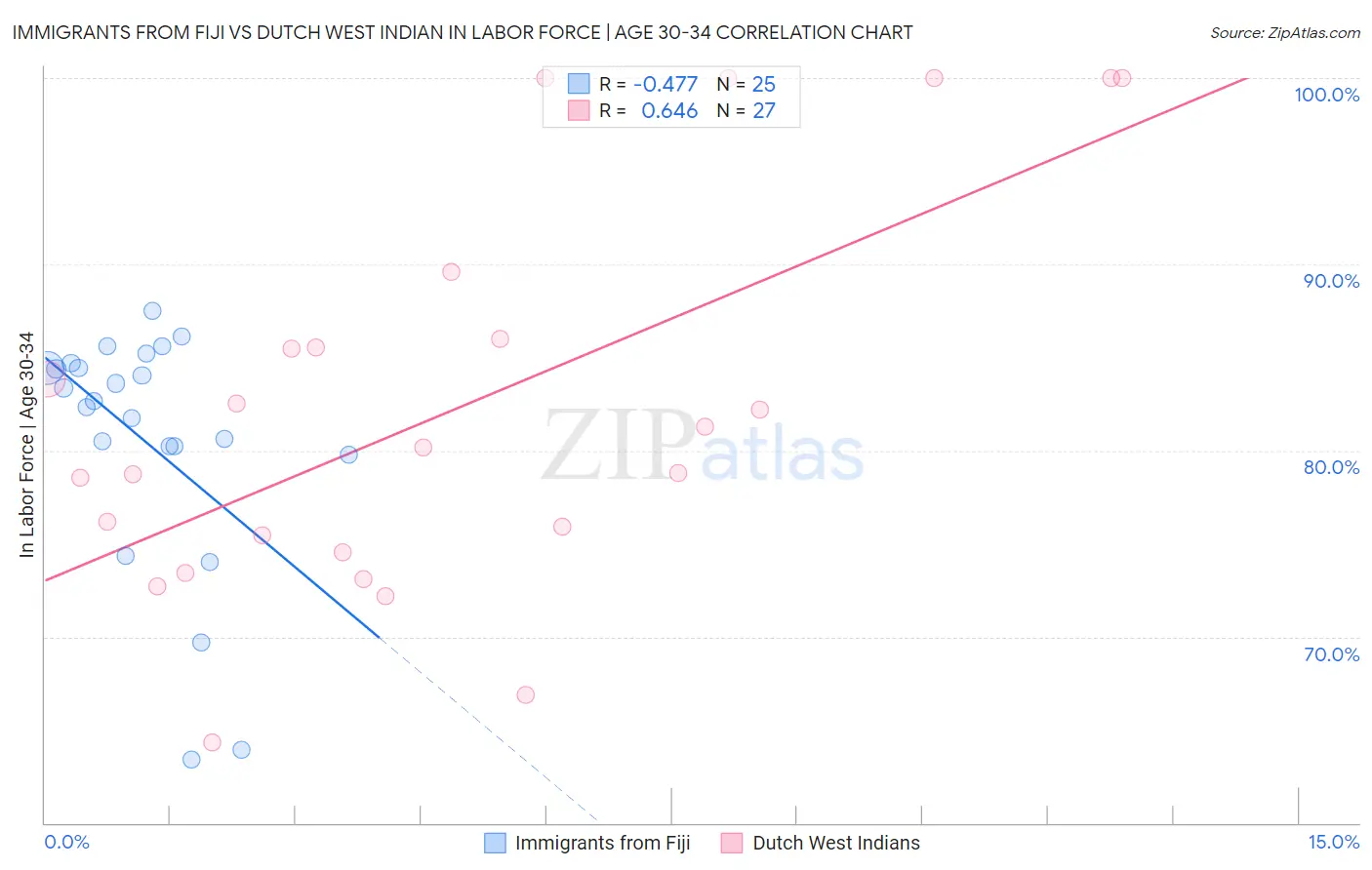 Immigrants from Fiji vs Dutch West Indian In Labor Force | Age 30-34