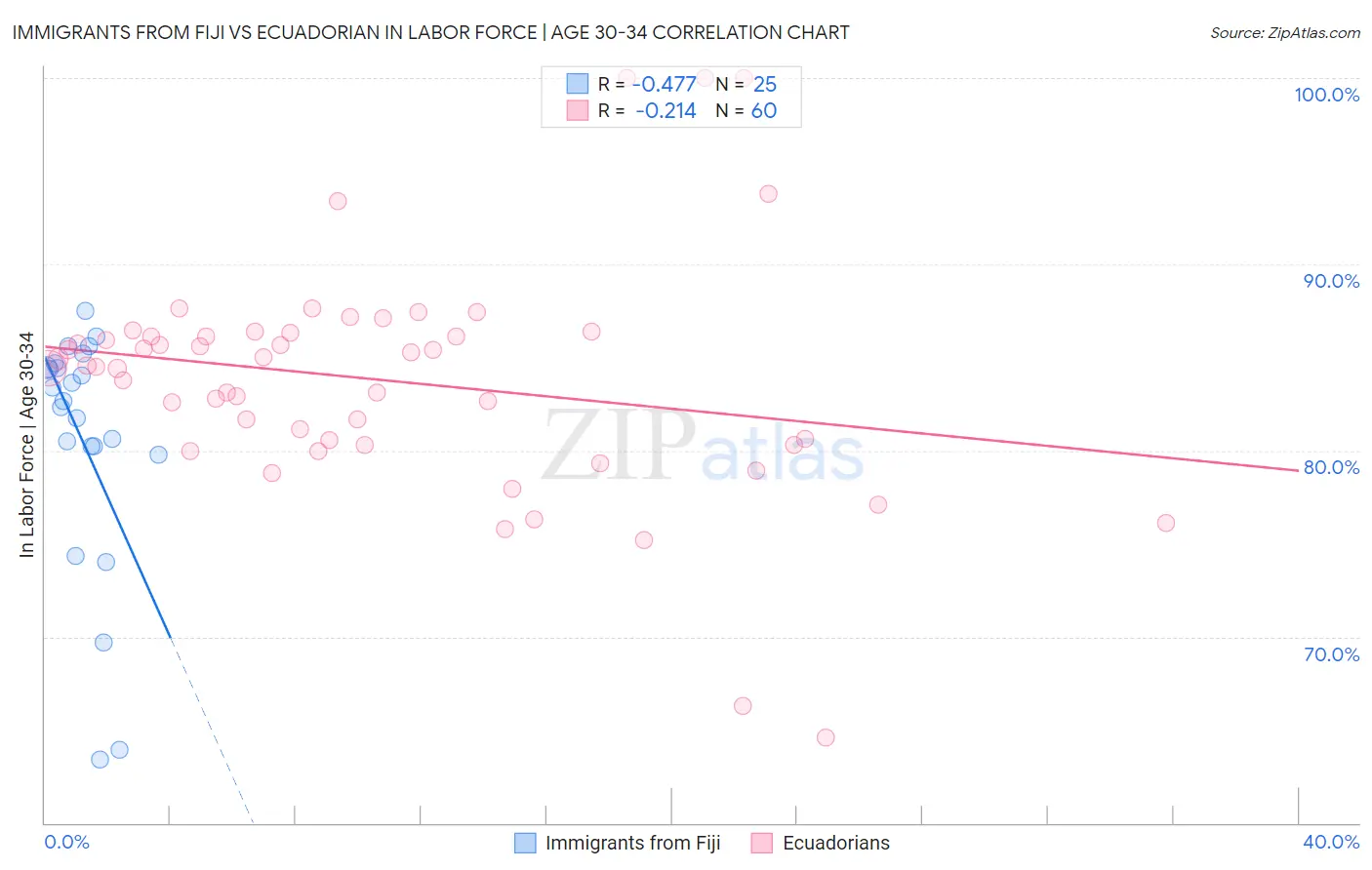 Immigrants from Fiji vs Ecuadorian In Labor Force | Age 30-34
