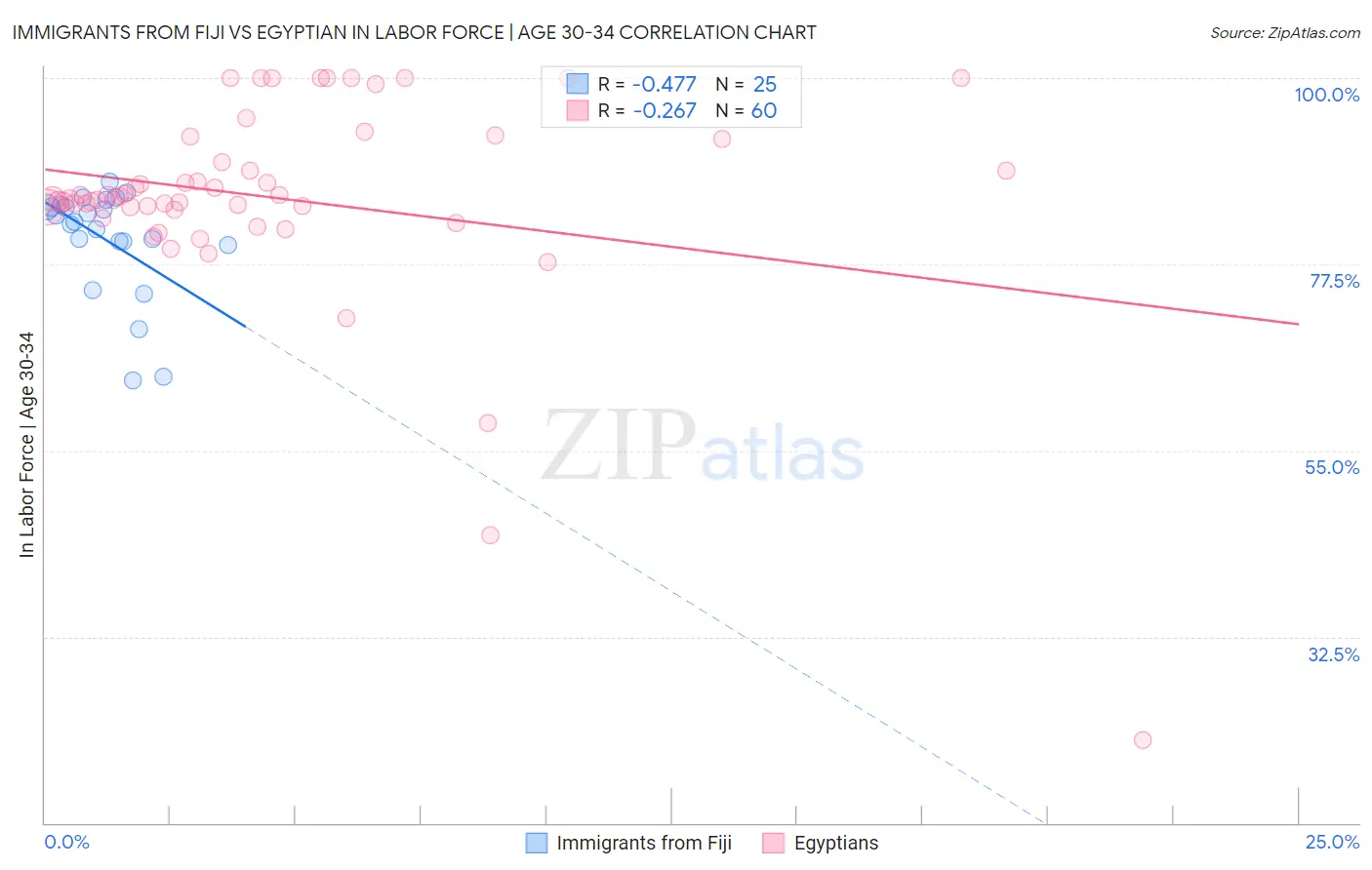 Immigrants from Fiji vs Egyptian In Labor Force | Age 30-34