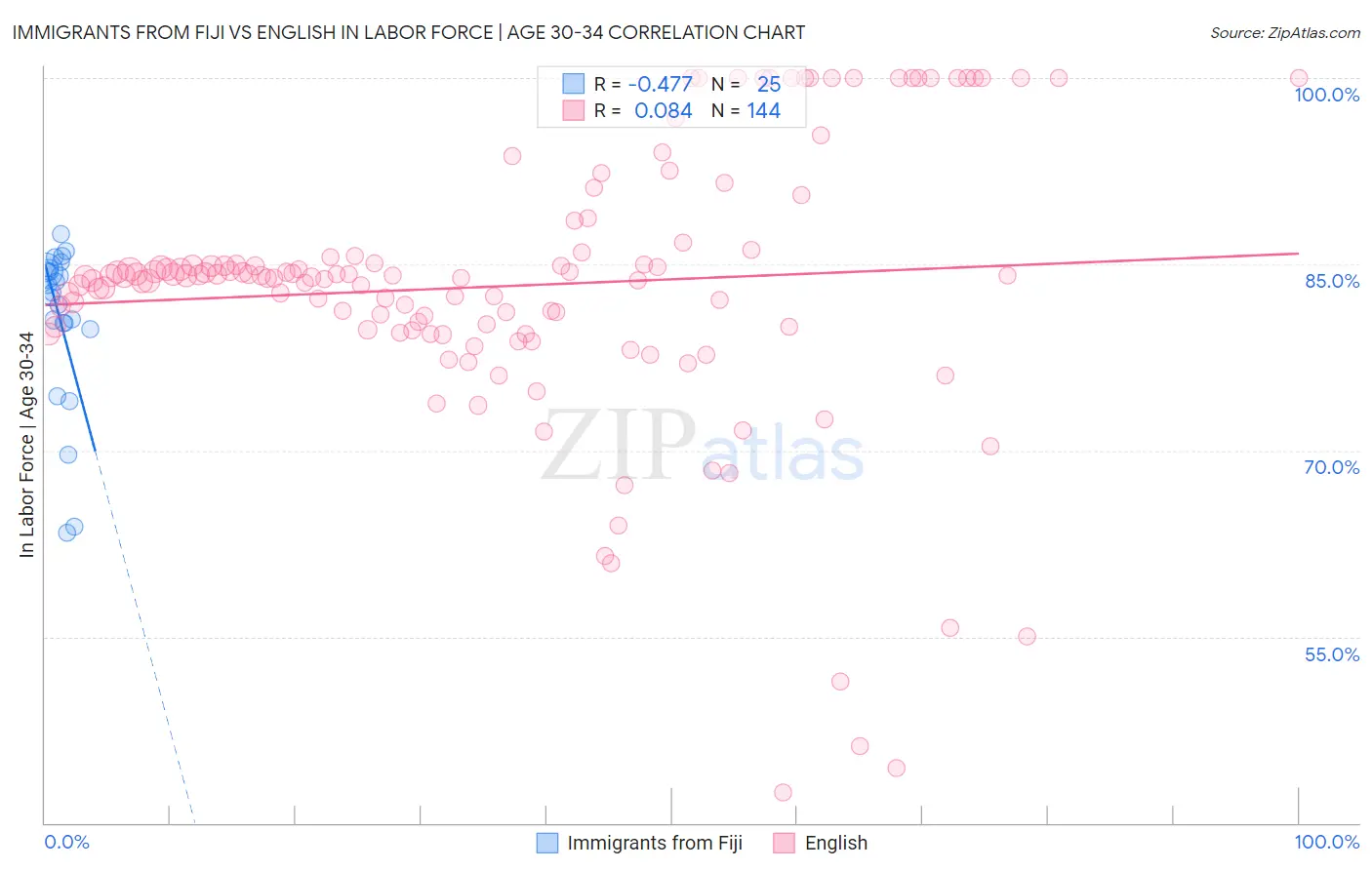 Immigrants from Fiji vs English In Labor Force | Age 30-34