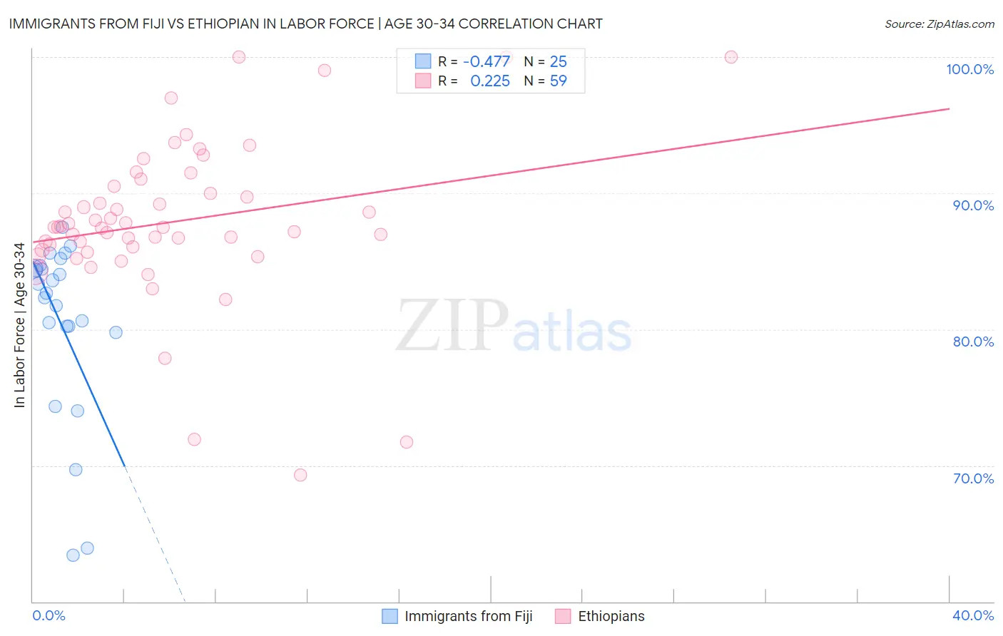 Immigrants from Fiji vs Ethiopian In Labor Force | Age 30-34