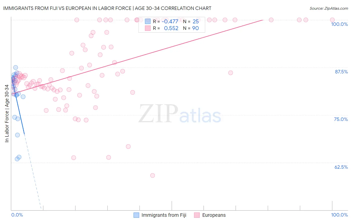 Immigrants from Fiji vs European In Labor Force | Age 30-34