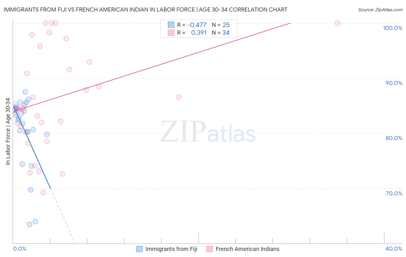 Immigrants from Fiji vs French American Indian In Labor Force | Age 30-34