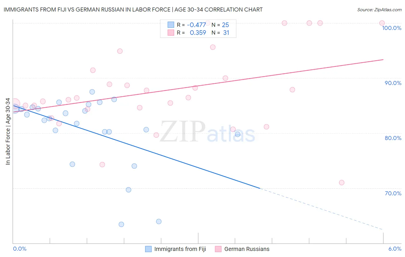 Immigrants from Fiji vs German Russian In Labor Force | Age 30-34