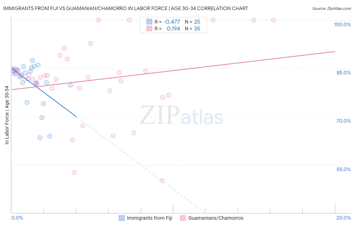 Immigrants from Fiji vs Guamanian/Chamorro In Labor Force | Age 30-34