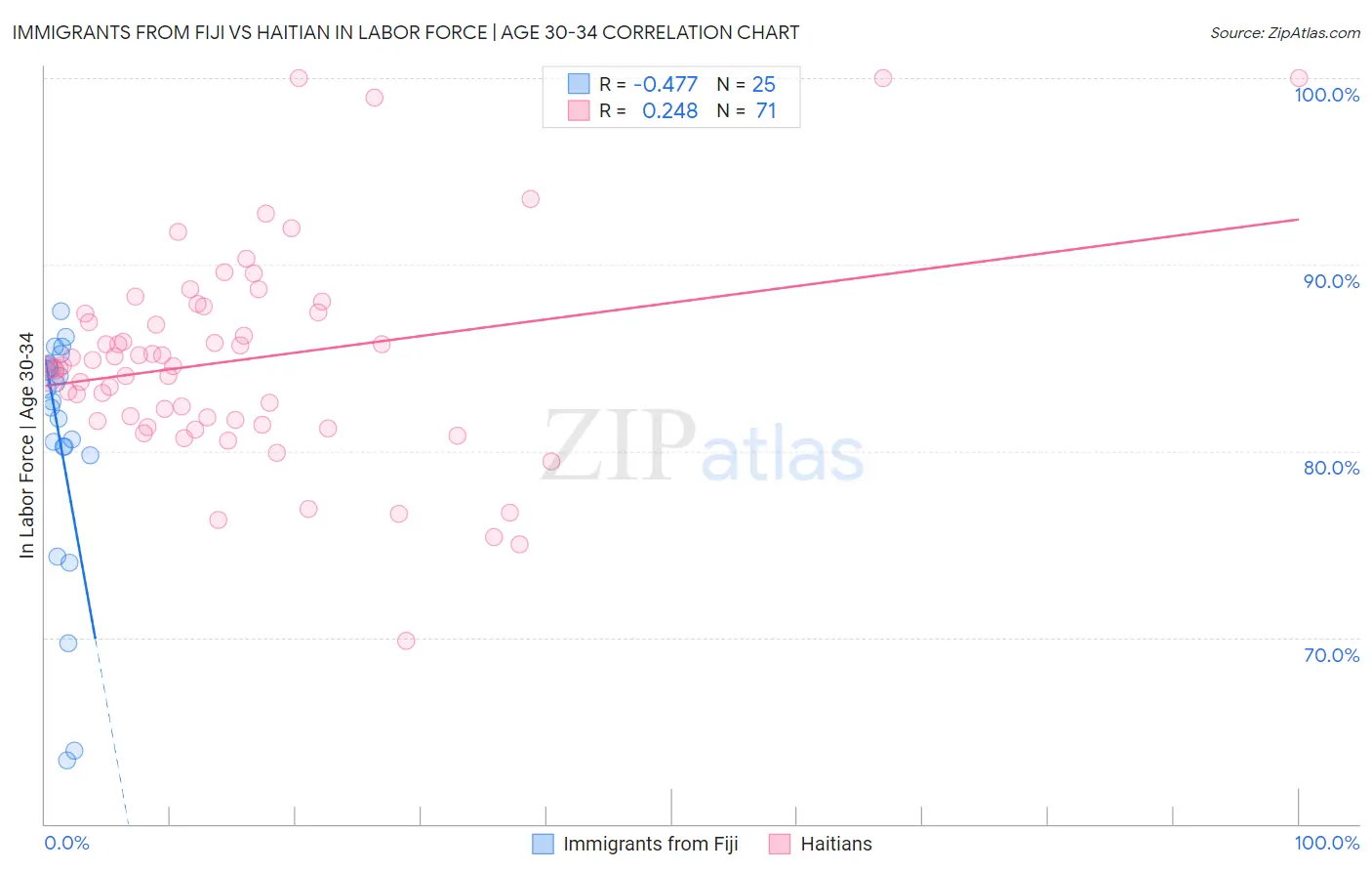Immigrants from Fiji vs Haitian In Labor Force | Age 30-34