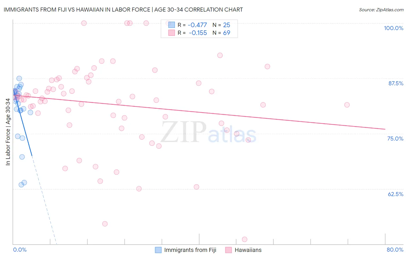 Immigrants from Fiji vs Hawaiian In Labor Force | Age 30-34