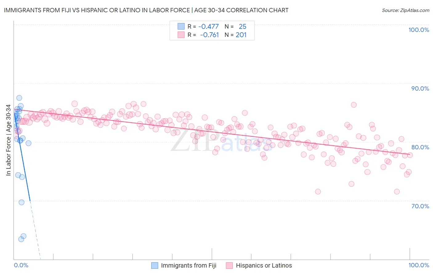 Immigrants from Fiji vs Hispanic or Latino In Labor Force | Age 30-34