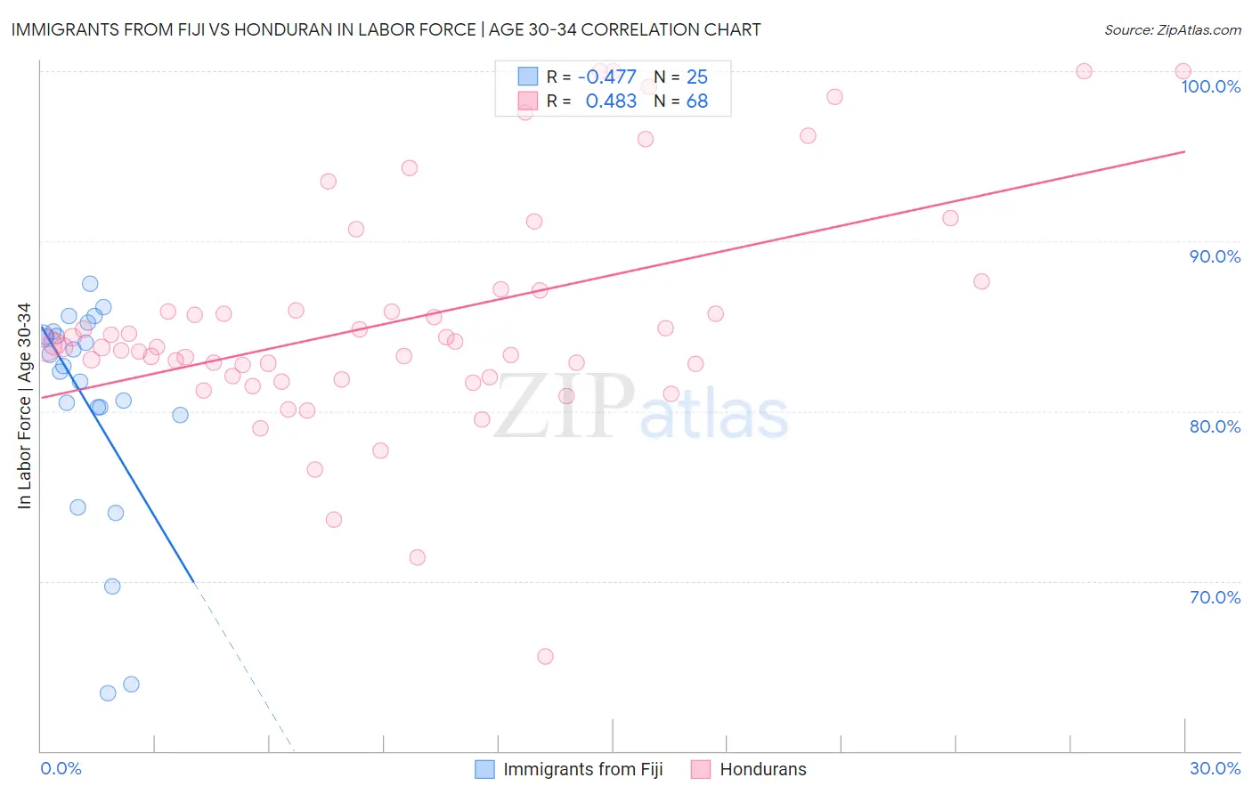 Immigrants from Fiji vs Honduran In Labor Force | Age 30-34