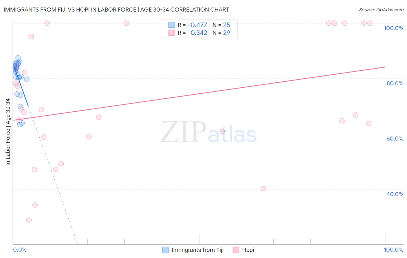 Immigrants from Fiji vs Hopi In Labor Force | Age 30-34