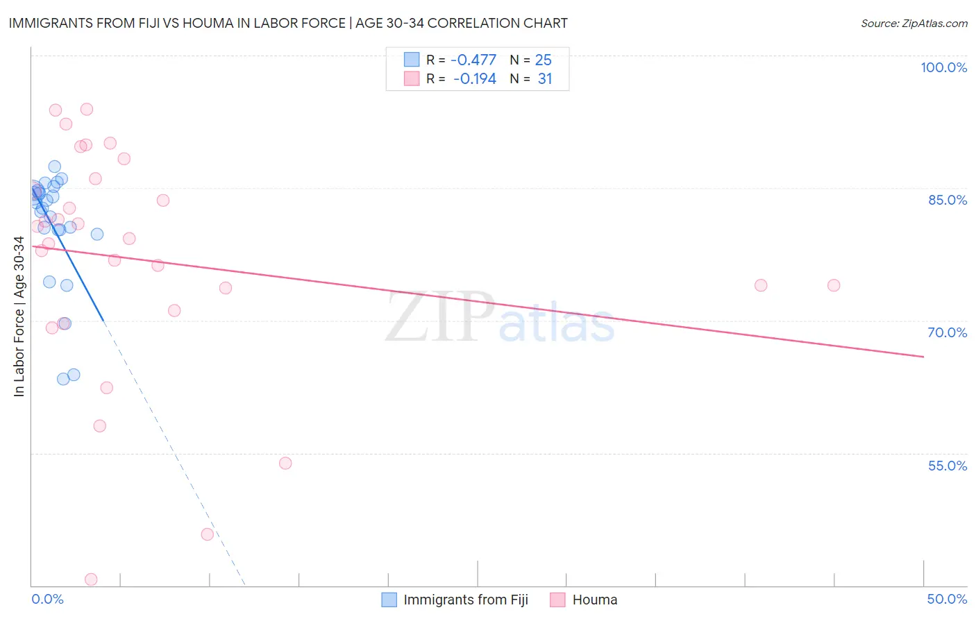 Immigrants from Fiji vs Houma In Labor Force | Age 30-34