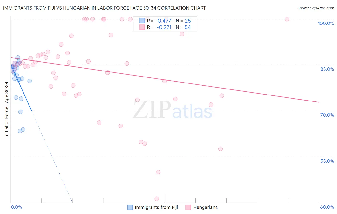 Immigrants from Fiji vs Hungarian In Labor Force | Age 30-34
