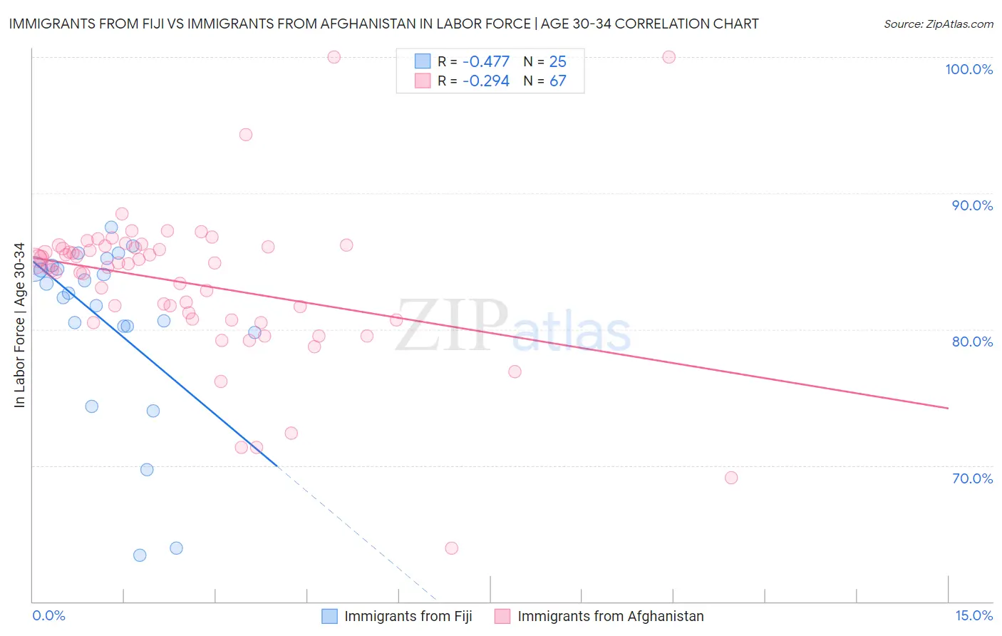 Immigrants from Fiji vs Immigrants from Afghanistan In Labor Force | Age 30-34