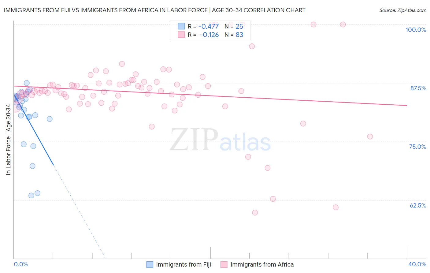 Immigrants from Fiji vs Immigrants from Africa In Labor Force | Age 30-34