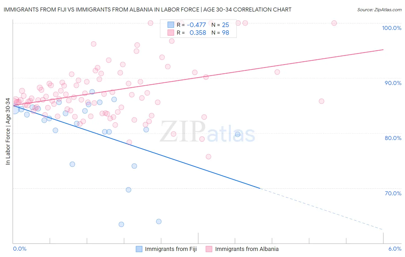 Immigrants from Fiji vs Immigrants from Albania In Labor Force | Age 30-34
