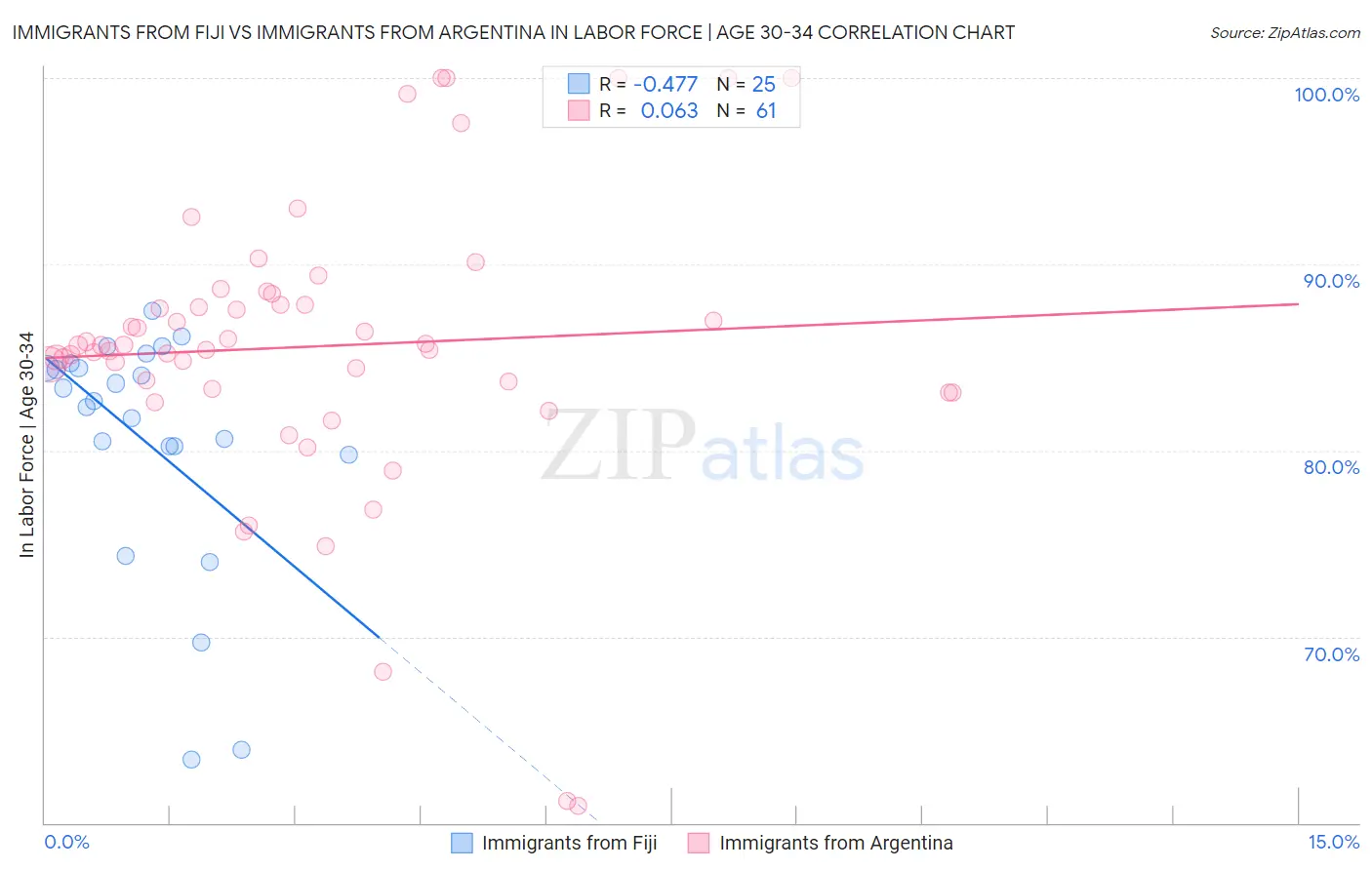 Immigrants from Fiji vs Immigrants from Argentina In Labor Force | Age 30-34