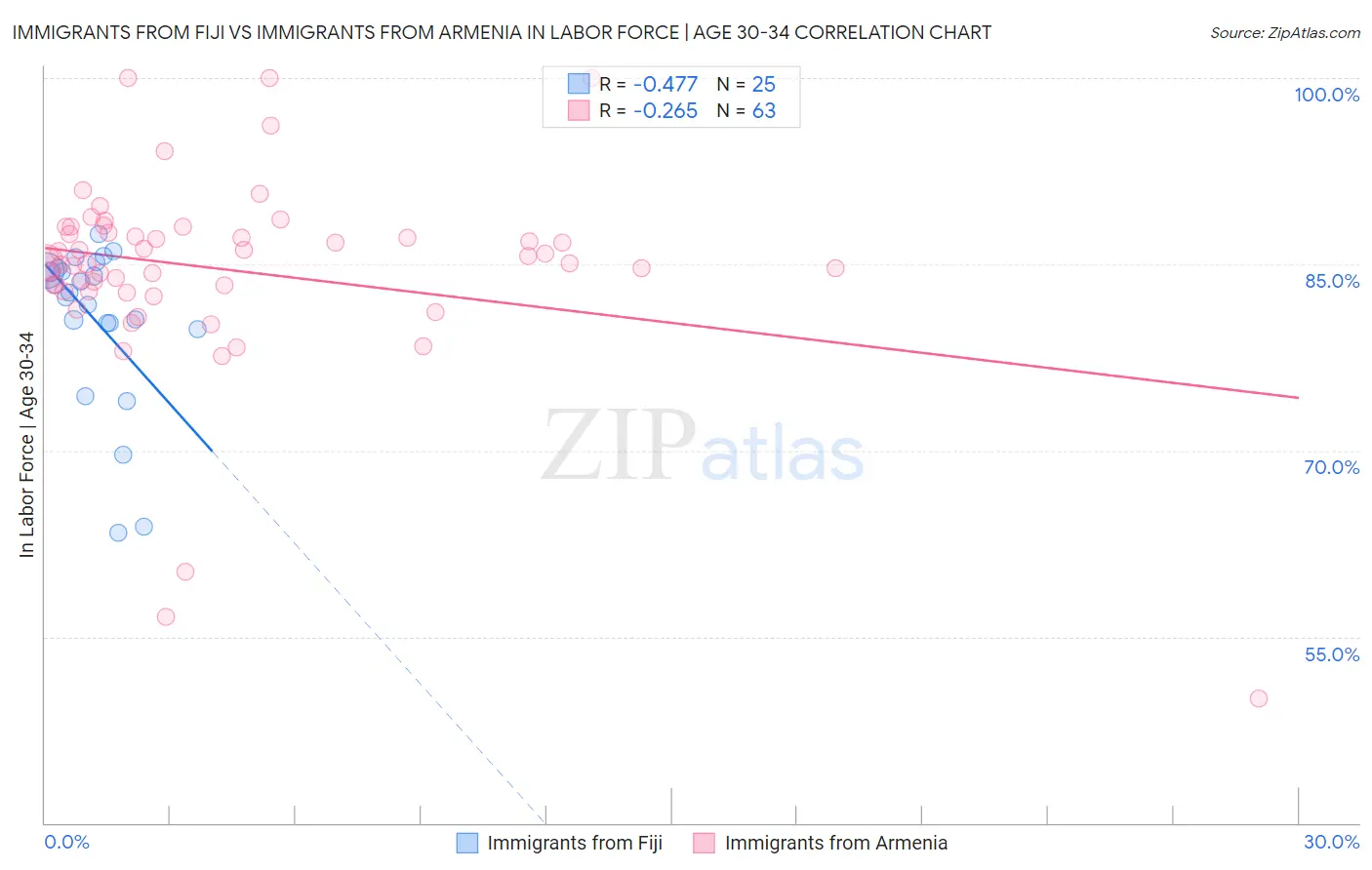 Immigrants from Fiji vs Immigrants from Armenia In Labor Force | Age 30-34