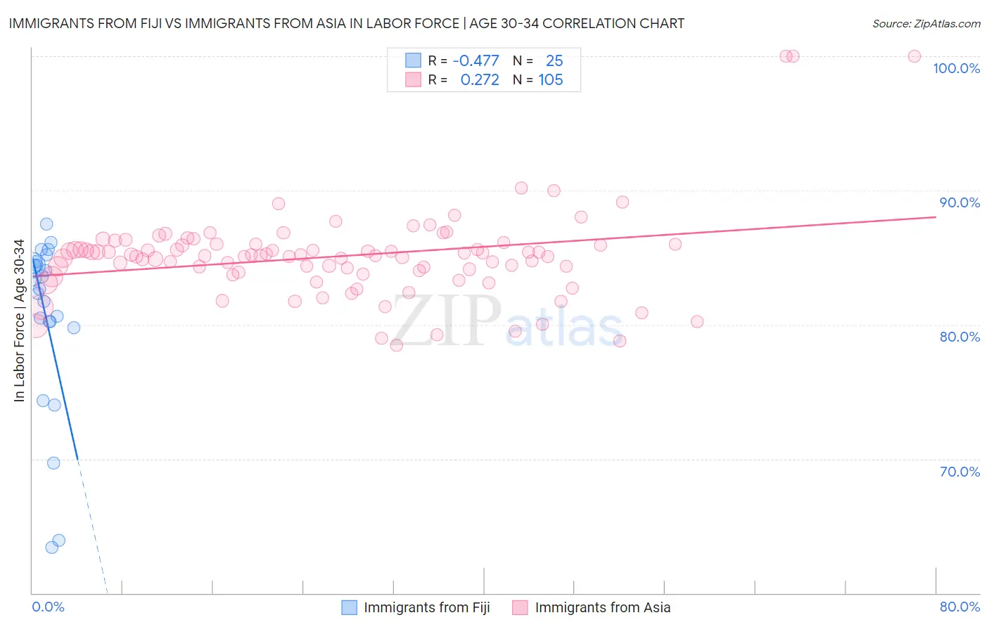 Immigrants from Fiji vs Immigrants from Asia In Labor Force | Age 30-34