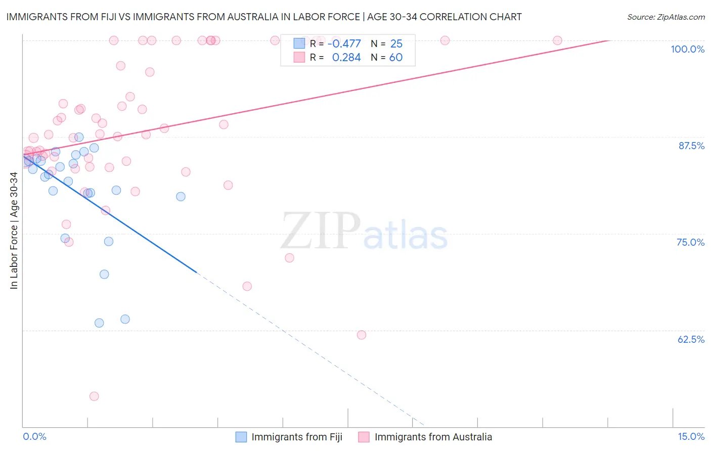 Immigrants from Fiji vs Immigrants from Australia In Labor Force | Age 30-34