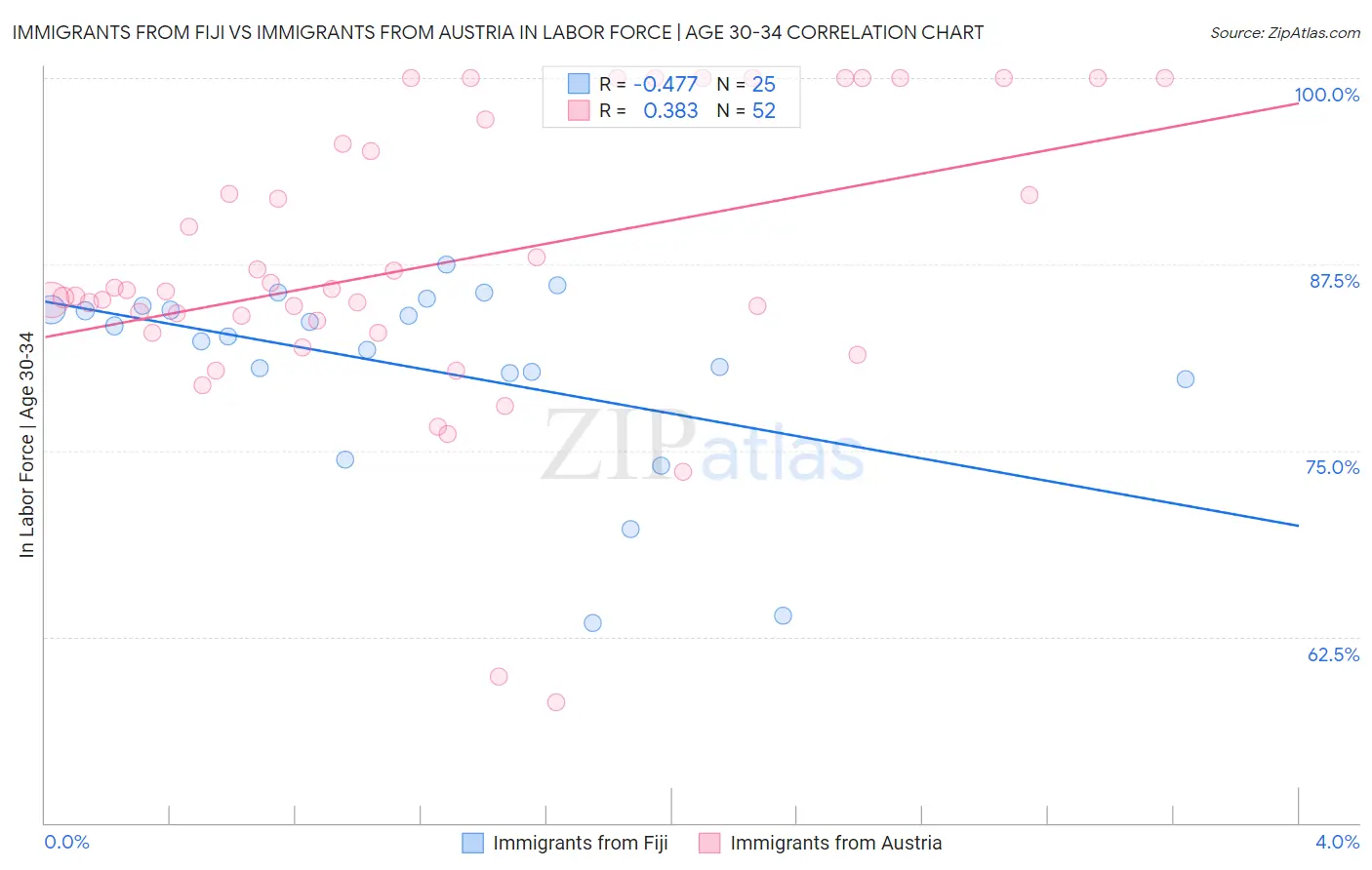 Immigrants from Fiji vs Immigrants from Austria In Labor Force | Age 30-34