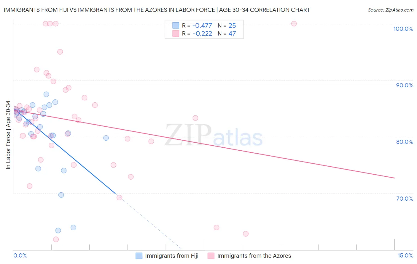 Immigrants from Fiji vs Immigrants from the Azores In Labor Force | Age 30-34