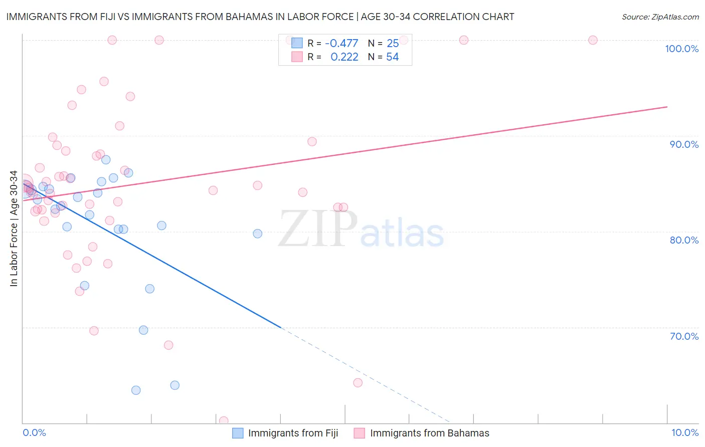 Immigrants from Fiji vs Immigrants from Bahamas In Labor Force | Age 30-34