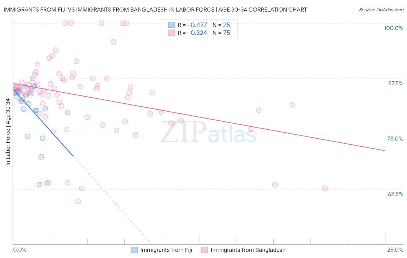 Immigrants from Fiji vs Immigrants from Bangladesh In Labor Force | Age 30-34