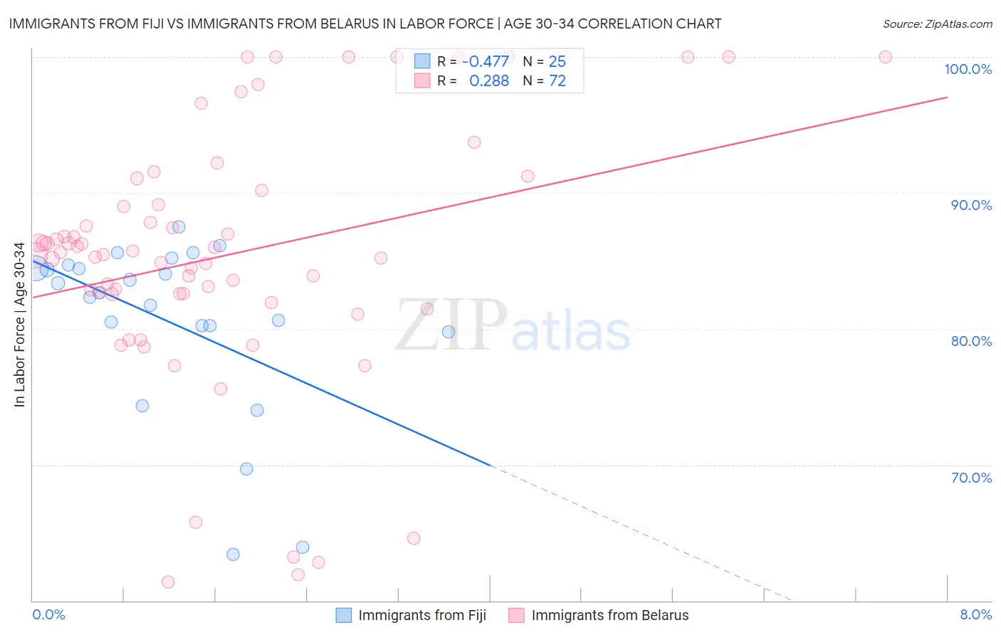 Immigrants from Fiji vs Immigrants from Belarus In Labor Force | Age 30-34