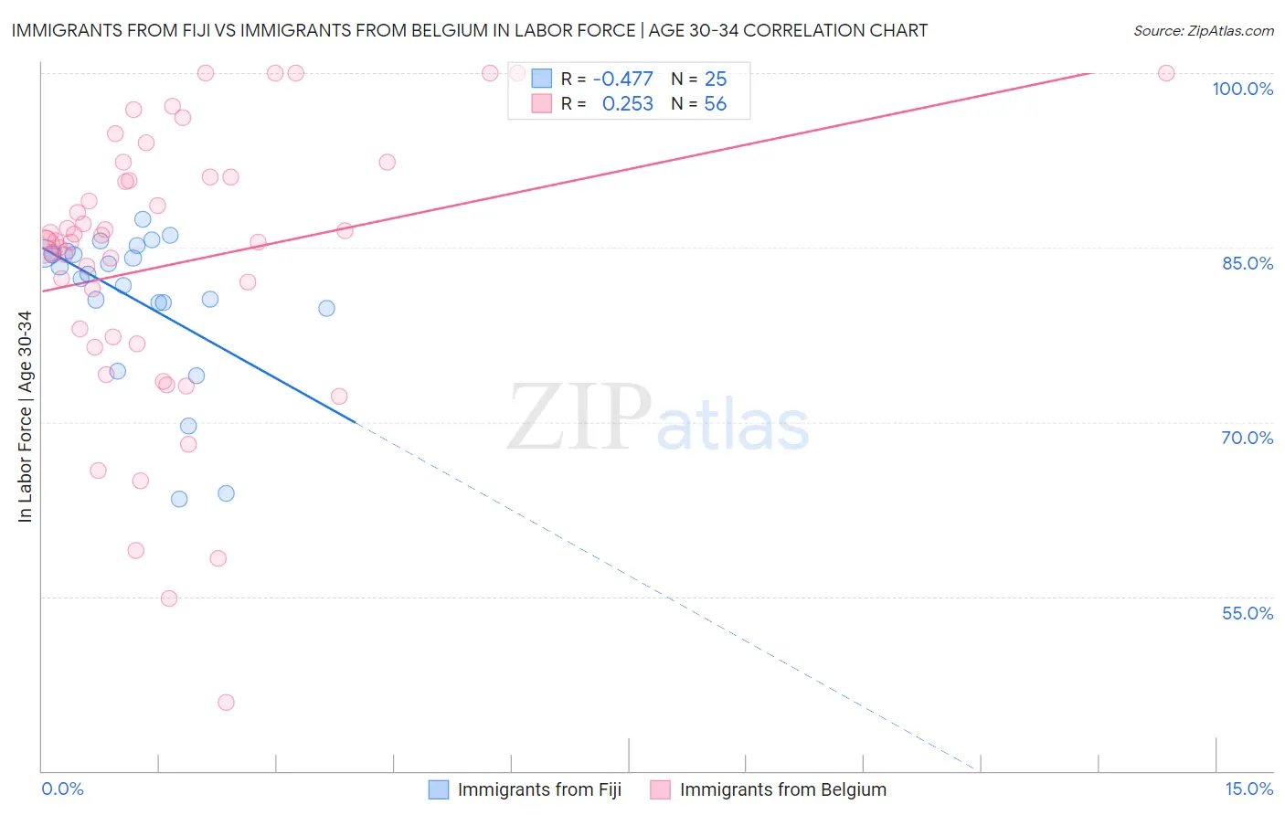 Immigrants from Fiji vs Immigrants from Belgium In Labor Force | Age 30-34