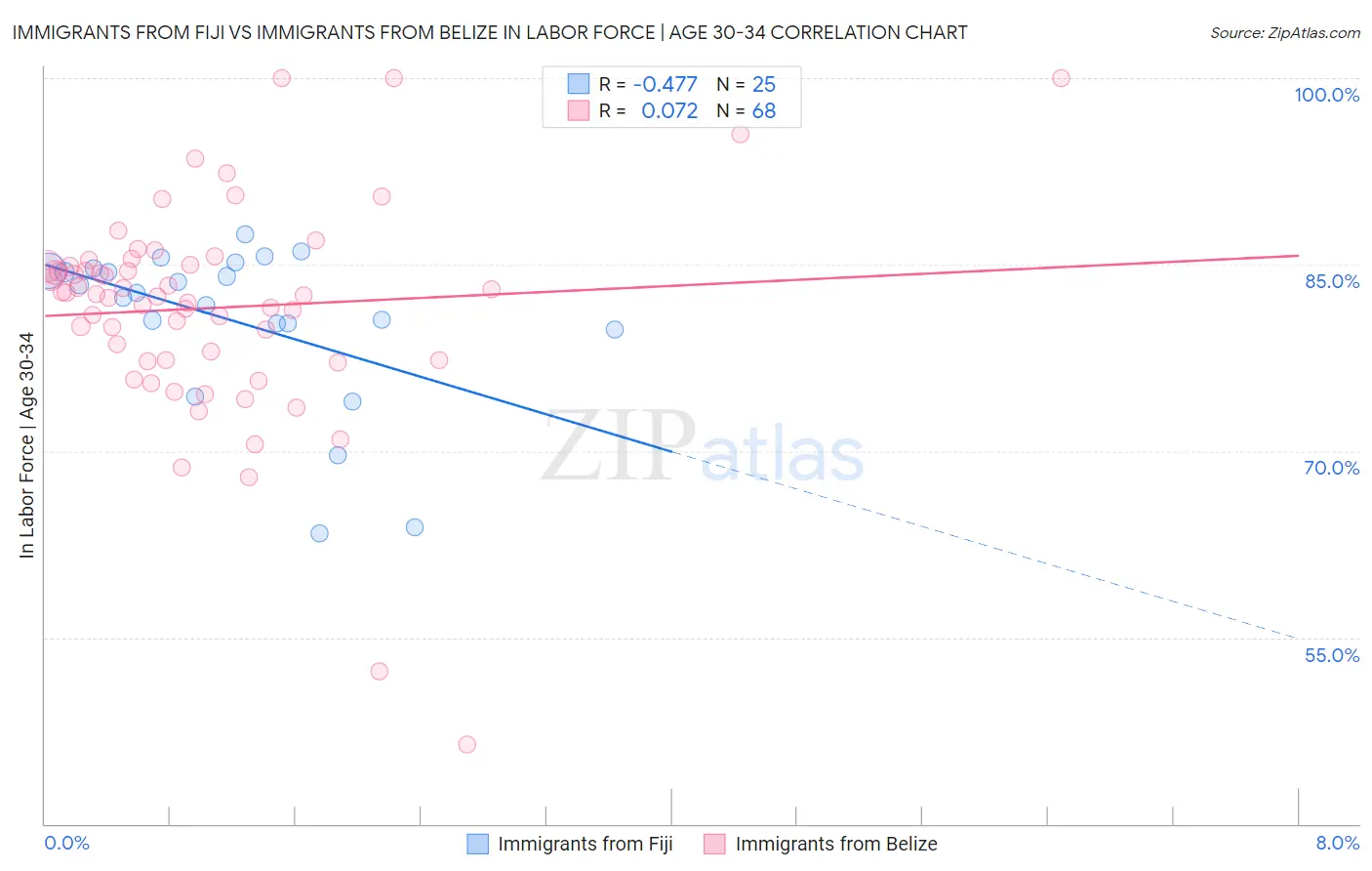 Immigrants from Fiji vs Immigrants from Belize In Labor Force | Age 30-34