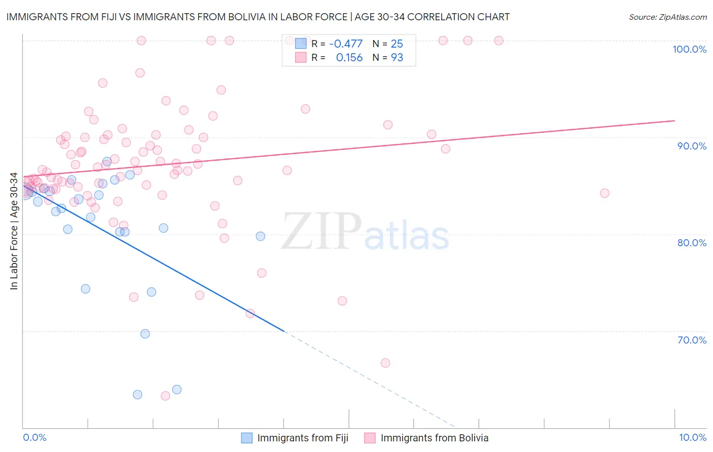 Immigrants from Fiji vs Immigrants from Bolivia In Labor Force | Age 30-34