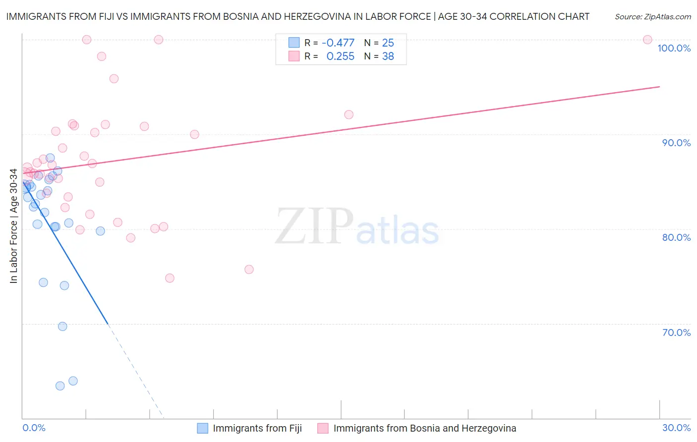 Immigrants from Fiji vs Immigrants from Bosnia and Herzegovina In Labor Force | Age 30-34