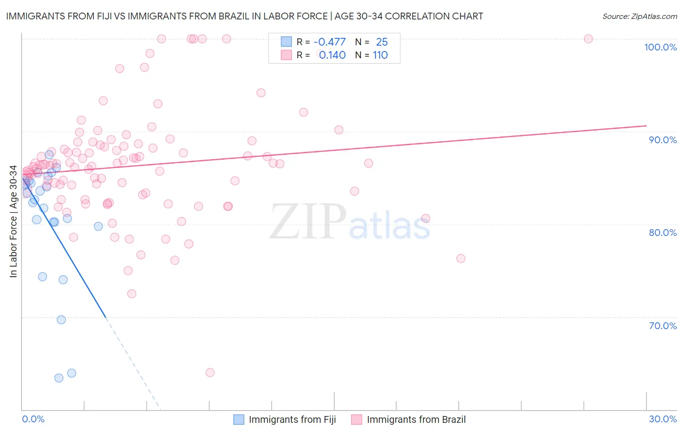 Immigrants from Fiji vs Immigrants from Brazil In Labor Force | Age 30-34