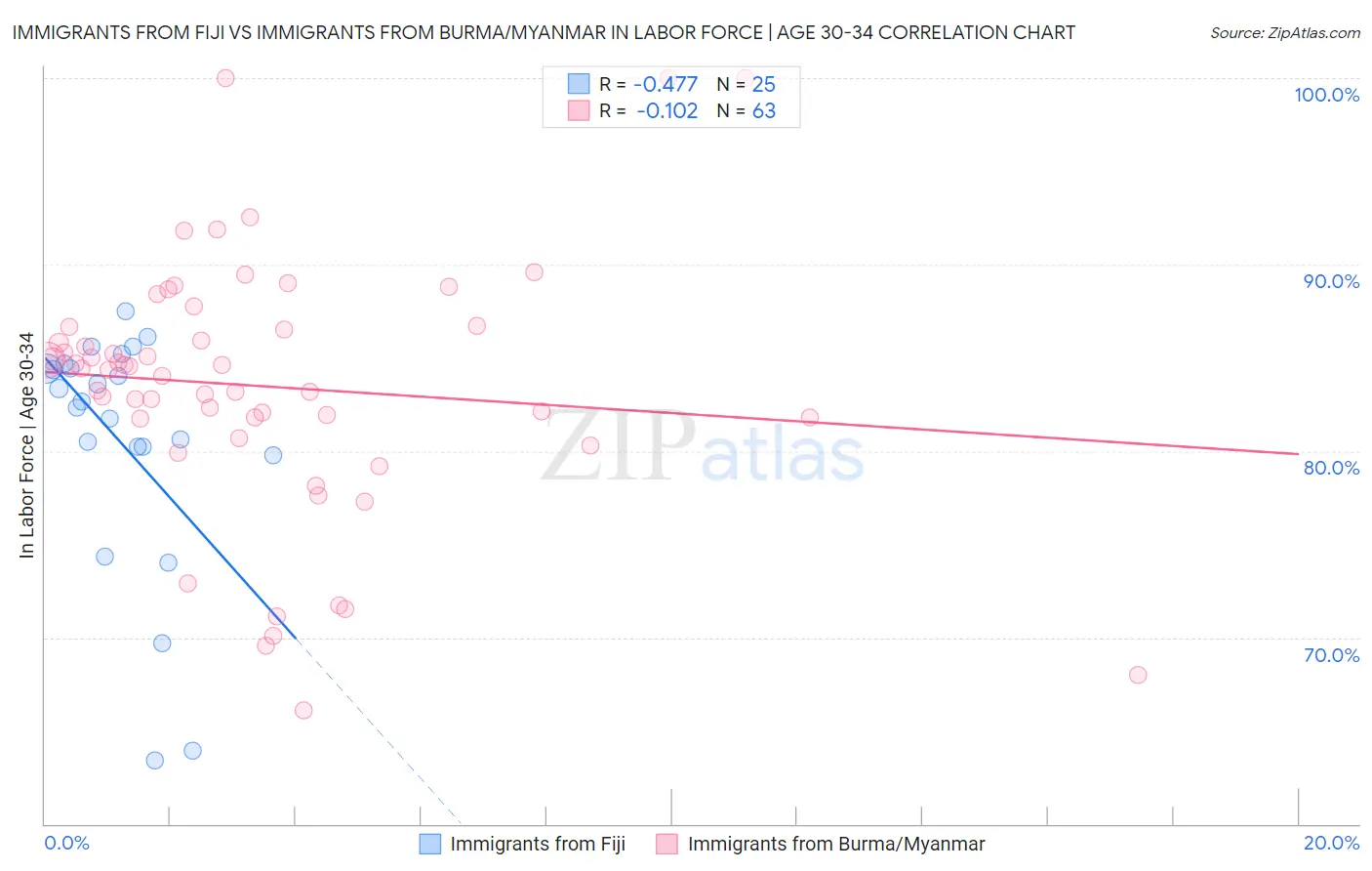 Immigrants from Fiji vs Immigrants from Burma/Myanmar In Labor Force | Age 30-34
