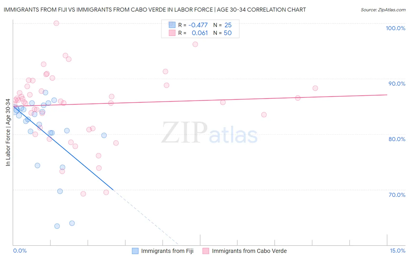Immigrants from Fiji vs Immigrants from Cabo Verde In Labor Force | Age 30-34