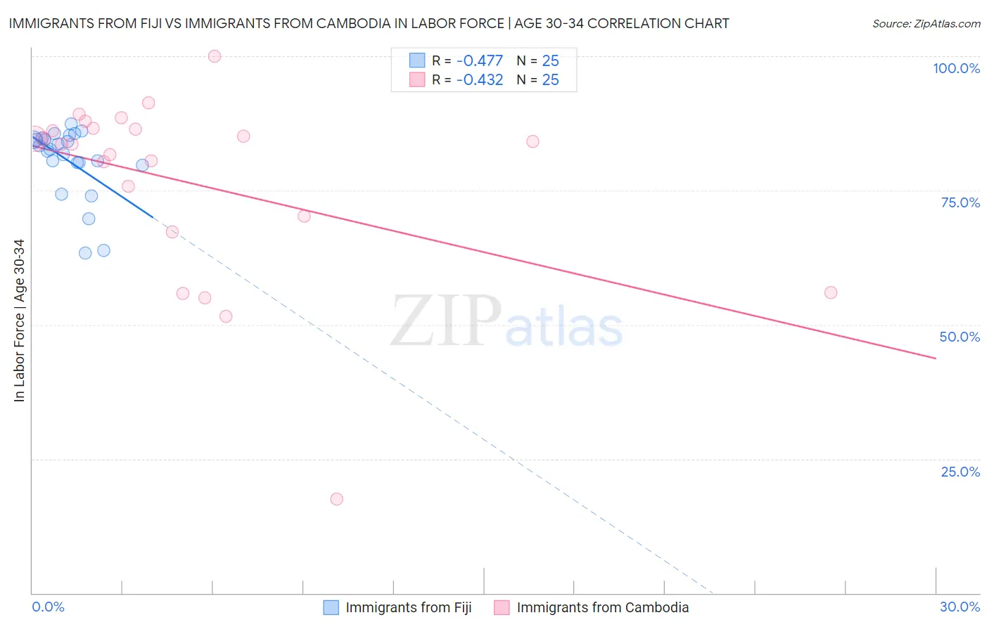 Immigrants from Fiji vs Immigrants from Cambodia In Labor Force | Age 30-34