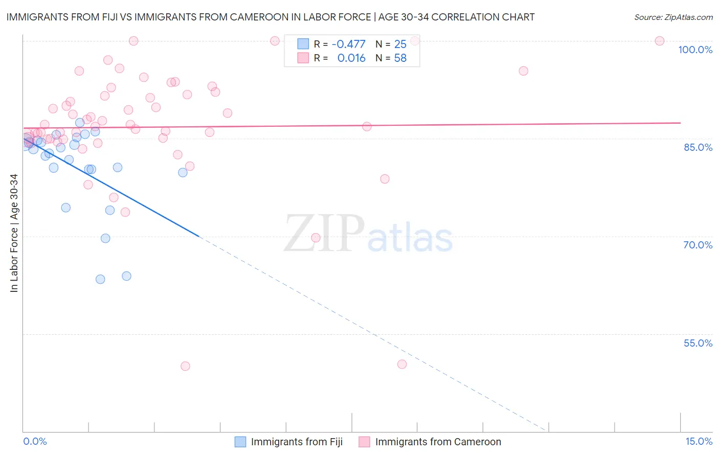 Immigrants from Fiji vs Immigrants from Cameroon In Labor Force | Age 30-34
