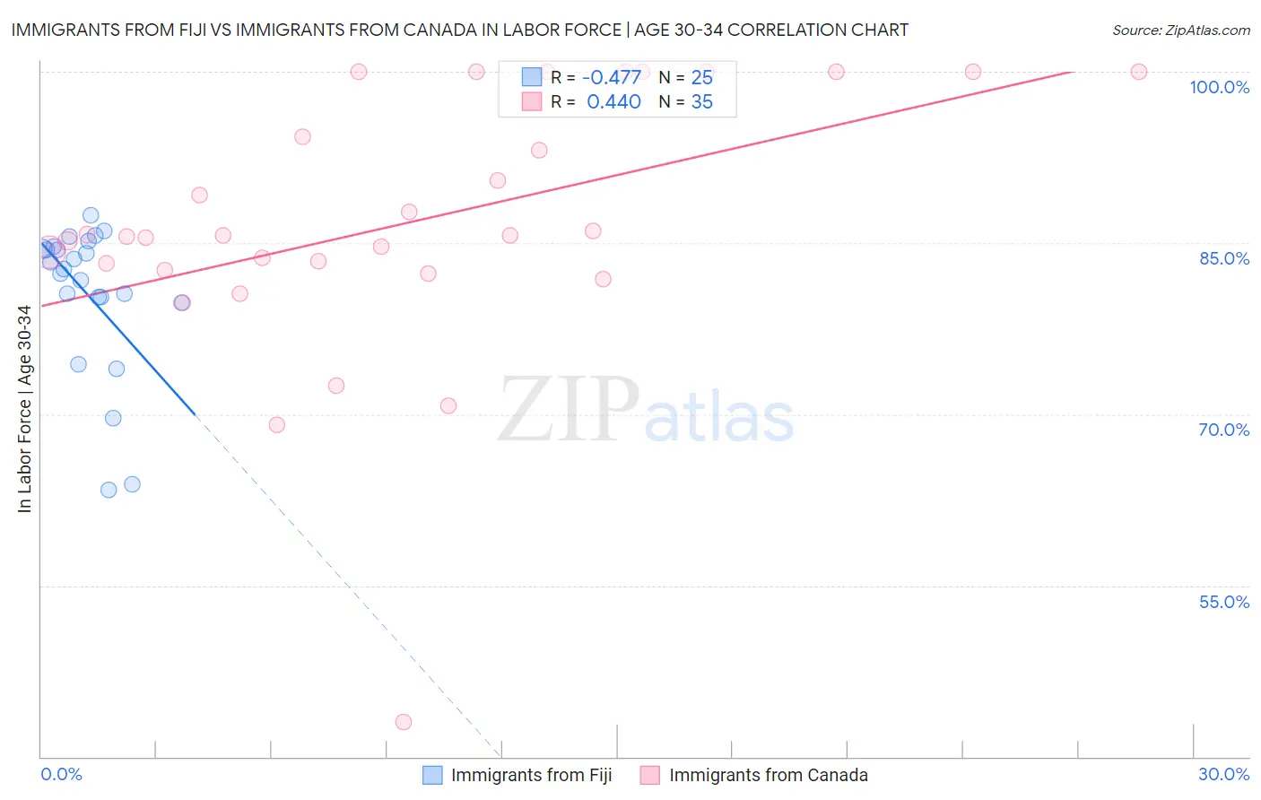 Immigrants from Fiji vs Immigrants from Canada In Labor Force | Age 30-34
