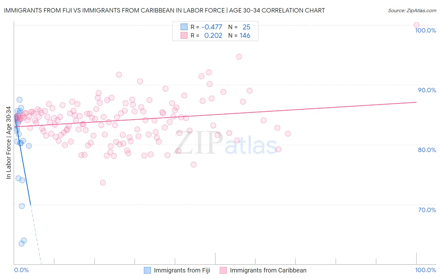 Immigrants from Fiji vs Immigrants from Caribbean In Labor Force | Age 30-34