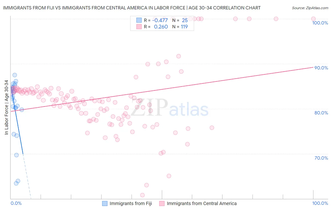 Immigrants from Fiji vs Immigrants from Central America In Labor Force | Age 30-34