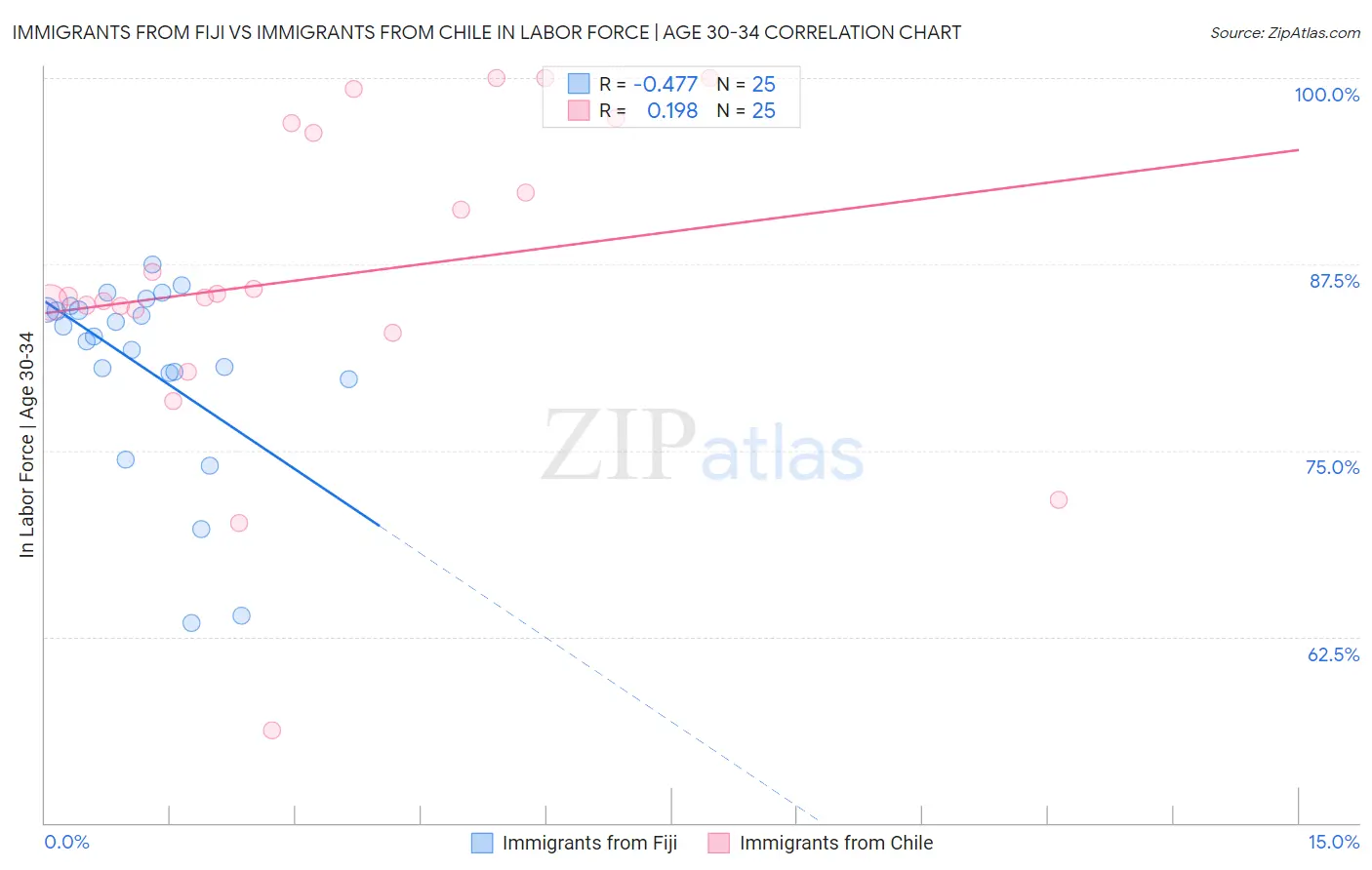 Immigrants from Fiji vs Immigrants from Chile In Labor Force | Age 30-34